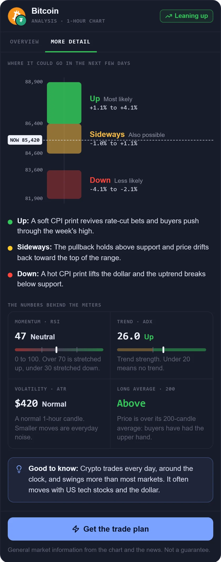 The AiTradely analysis card for Bitcoin, More detail tab: where it could go in the next few days, the numbers behind the meters and a good to know tip