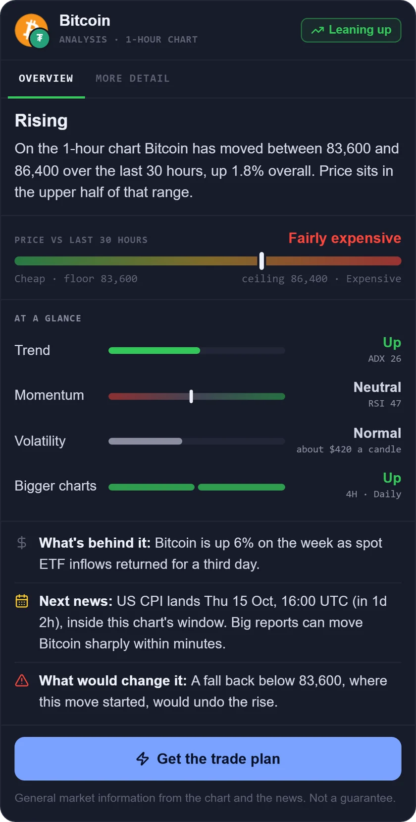 The AiTradely analysis card for Bitcoin, Overview tab: rising, price versus the last 30 hours, the meters, what is behind it and the next news