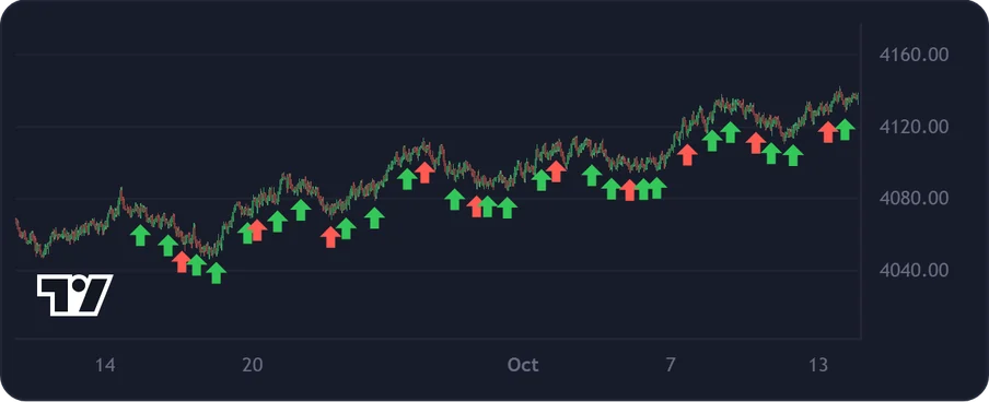 Backtest chart: every trade the strategy took on gold, wins in green and losses in red