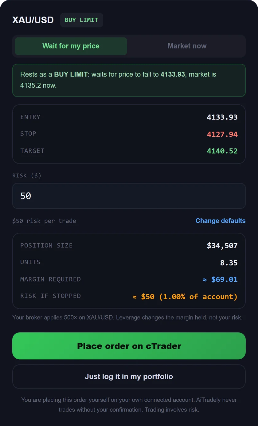 The AiTradely order sheet: XAU/USD buy limit with entry, stop and target filled in, risk 50 dollars, Place order on cTrader