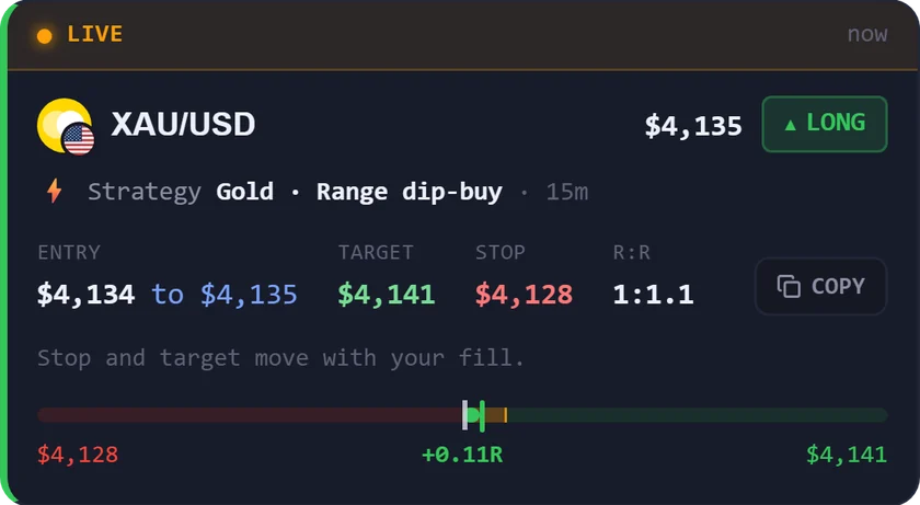 The AiTradely signal card: gold long, live, entry 4,134 to 4,135, target 4,141, stop 4,128