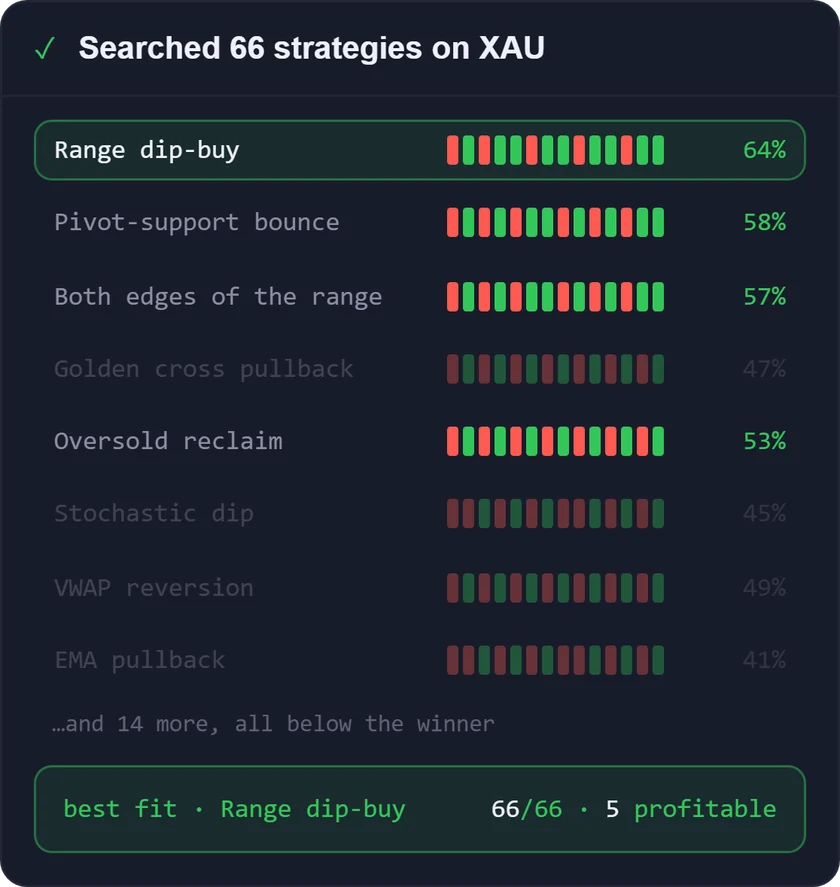 The AiTradely strategy search: 66 strategies backtested on gold, Range dip-buy the best fit at 64%